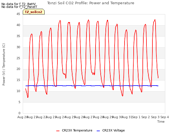 plot of Tonzi Soil CO2 Profile: Power and Temperature