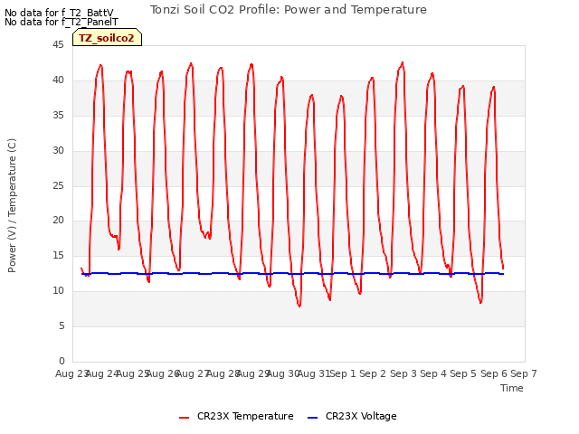 plot of Tonzi Soil CO2 Profile: Power and Temperature