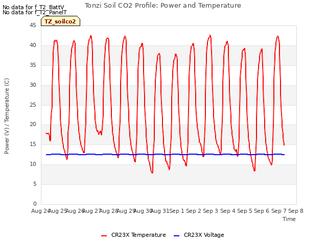plot of Tonzi Soil CO2 Profile: Power and Temperature