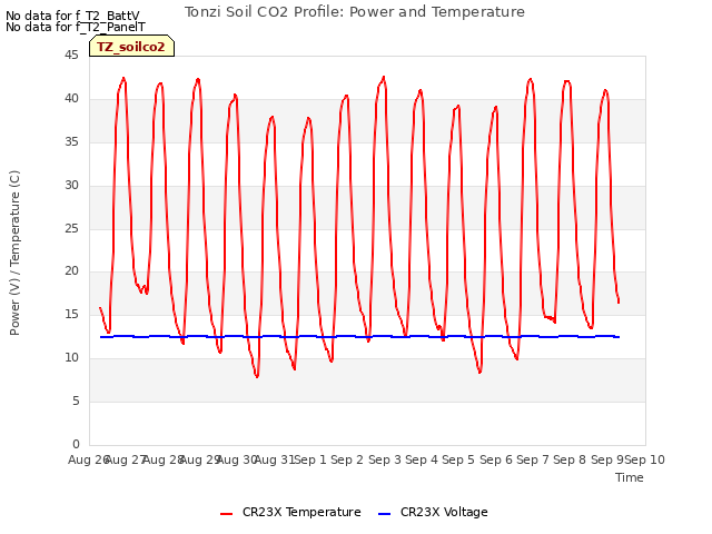 plot of Tonzi Soil CO2 Profile: Power and Temperature