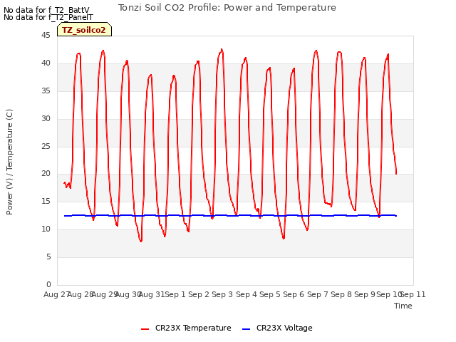 plot of Tonzi Soil CO2 Profile: Power and Temperature