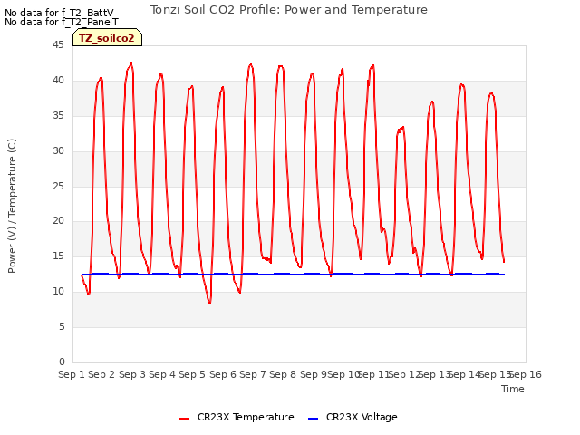 plot of Tonzi Soil CO2 Profile: Power and Temperature