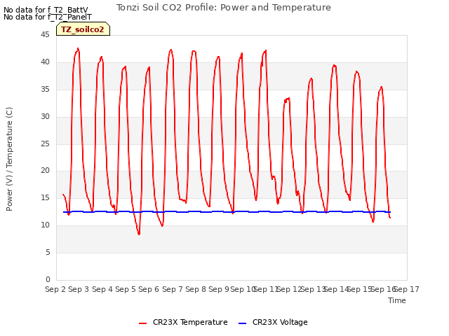 plot of Tonzi Soil CO2 Profile: Power and Temperature