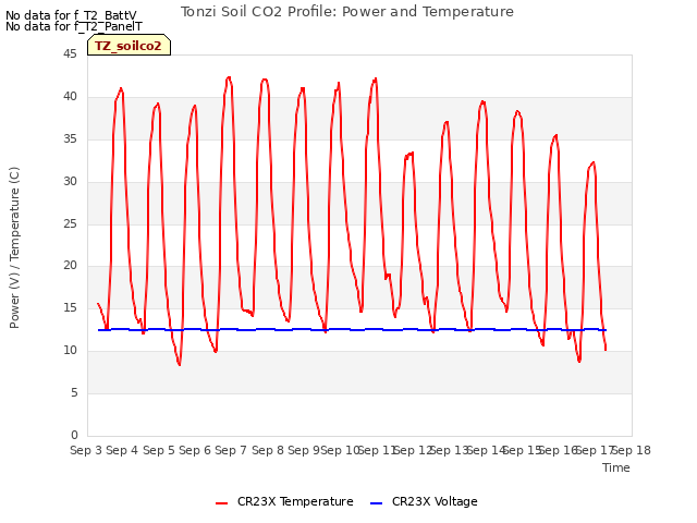 plot of Tonzi Soil CO2 Profile: Power and Temperature