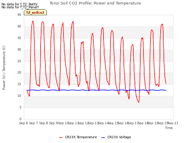 plot of Tonzi Soil CO2 Profile: Power and Temperature