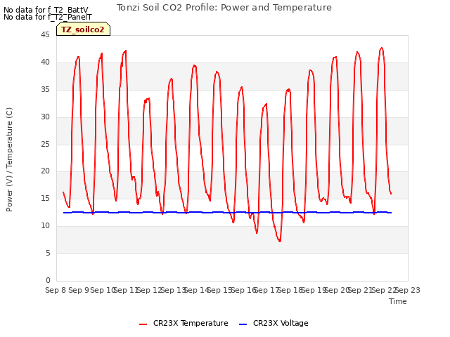 plot of Tonzi Soil CO2 Profile: Power and Temperature