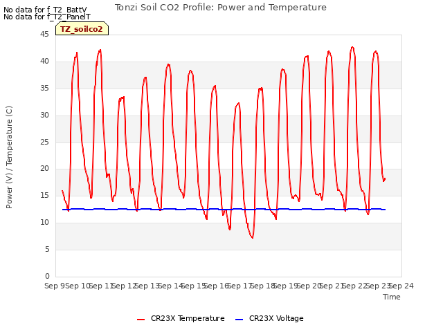 plot of Tonzi Soil CO2 Profile: Power and Temperature