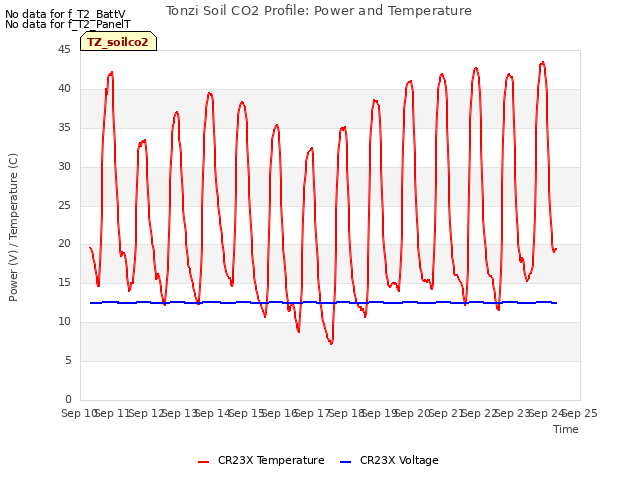 plot of Tonzi Soil CO2 Profile: Power and Temperature