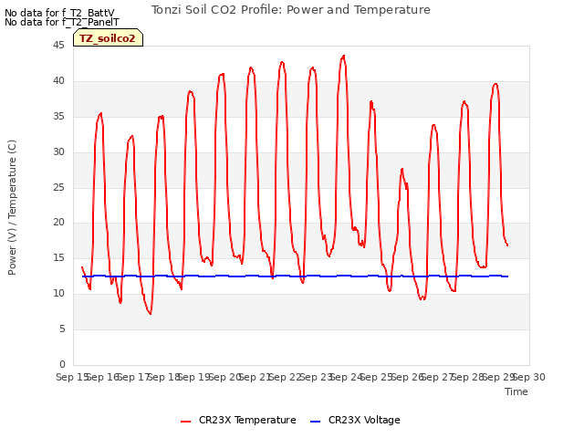 plot of Tonzi Soil CO2 Profile: Power and Temperature