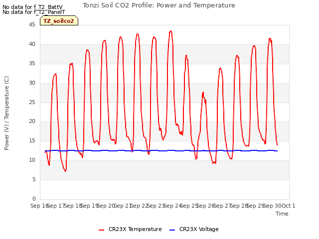 plot of Tonzi Soil CO2 Profile: Power and Temperature