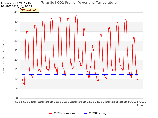 plot of Tonzi Soil CO2 Profile: Power and Temperature