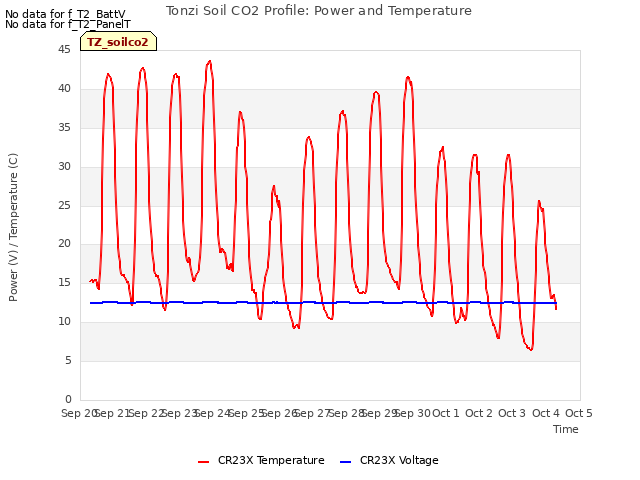 plot of Tonzi Soil CO2 Profile: Power and Temperature