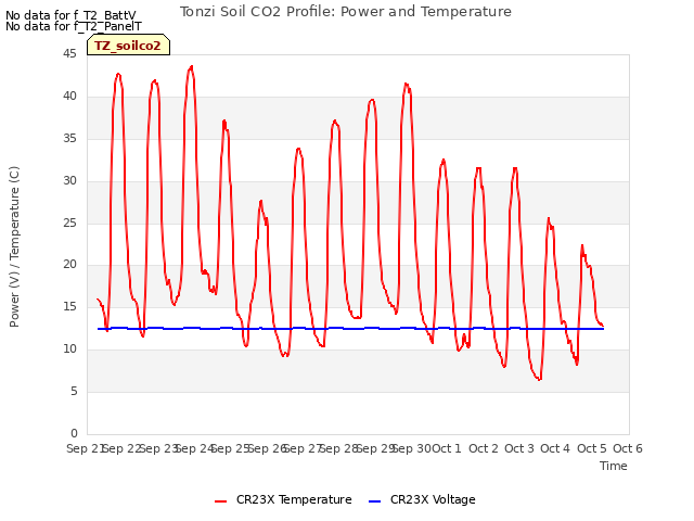 plot of Tonzi Soil CO2 Profile: Power and Temperature