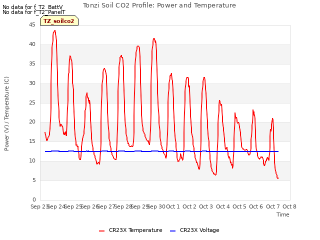 plot of Tonzi Soil CO2 Profile: Power and Temperature