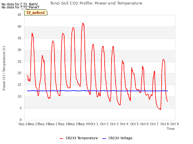 plot of Tonzi Soil CO2 Profile: Power and Temperature