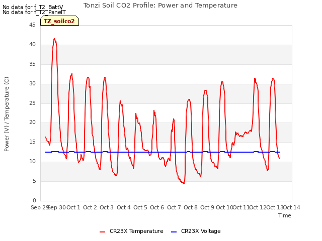 plot of Tonzi Soil CO2 Profile: Power and Temperature