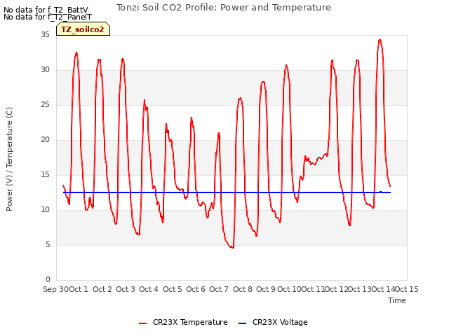 plot of Tonzi Soil CO2 Profile: Power and Temperature