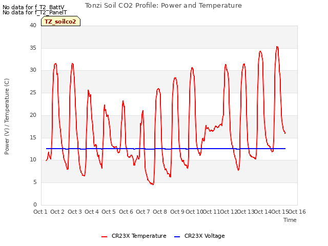 plot of Tonzi Soil CO2 Profile: Power and Temperature