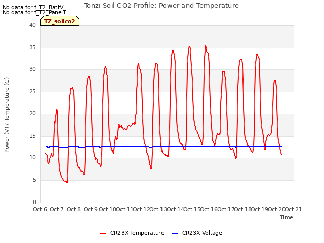 plot of Tonzi Soil CO2 Profile: Power and Temperature