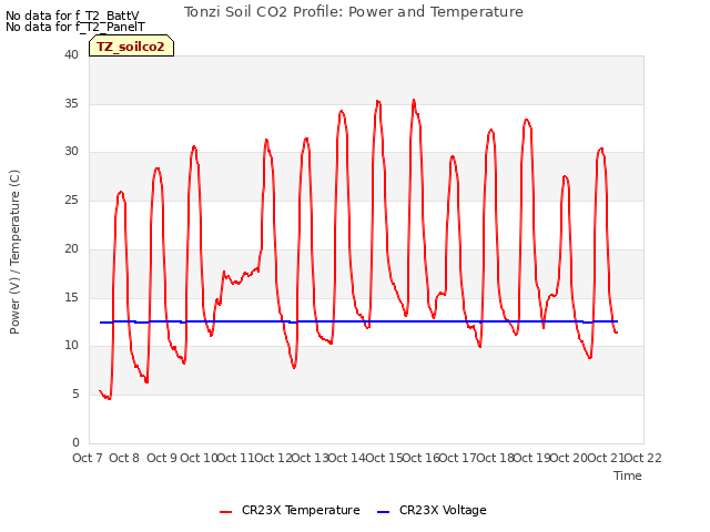 plot of Tonzi Soil CO2 Profile: Power and Temperature