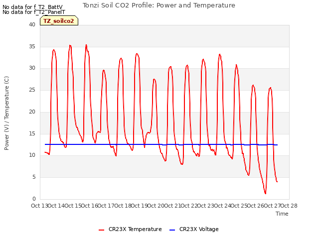 plot of Tonzi Soil CO2 Profile: Power and Temperature