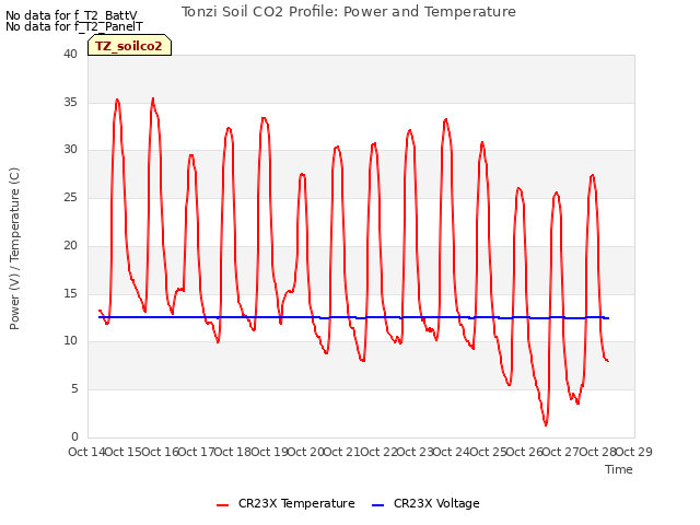 plot of Tonzi Soil CO2 Profile: Power and Temperature