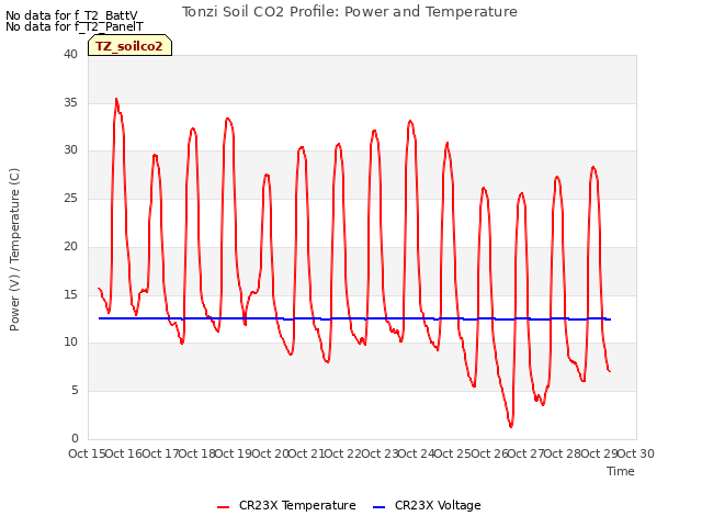 plot of Tonzi Soil CO2 Profile: Power and Temperature