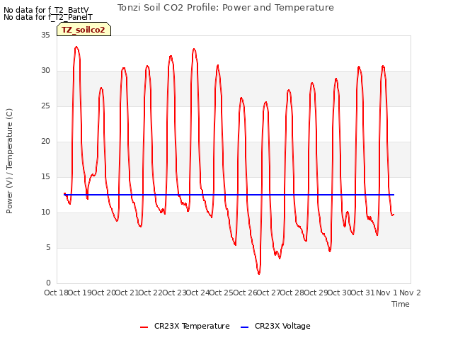 plot of Tonzi Soil CO2 Profile: Power and Temperature