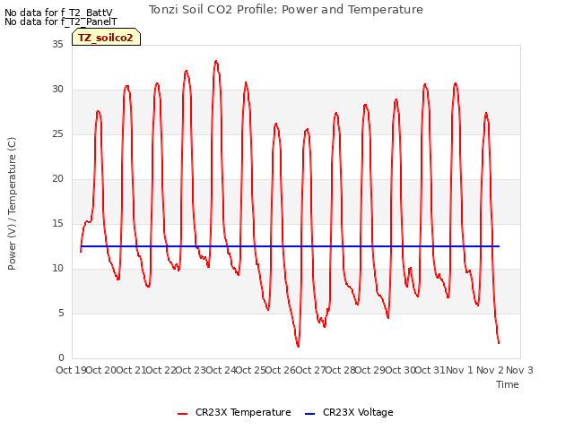 plot of Tonzi Soil CO2 Profile: Power and Temperature