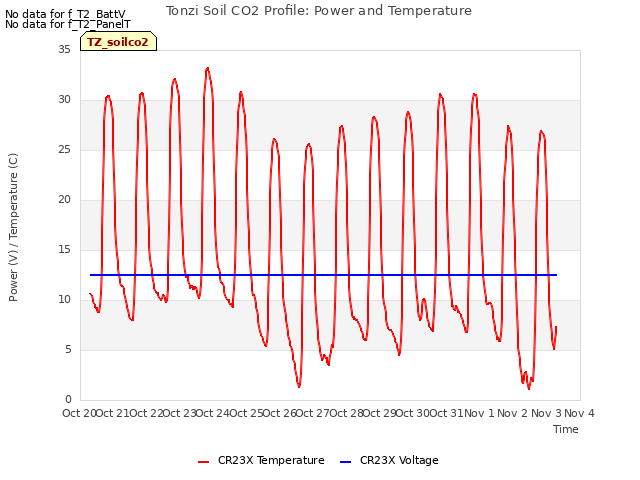 plot of Tonzi Soil CO2 Profile: Power and Temperature