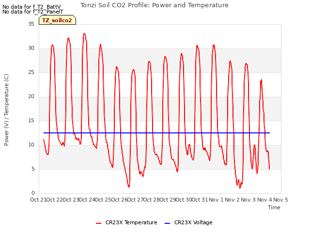 plot of Tonzi Soil CO2 Profile: Power and Temperature