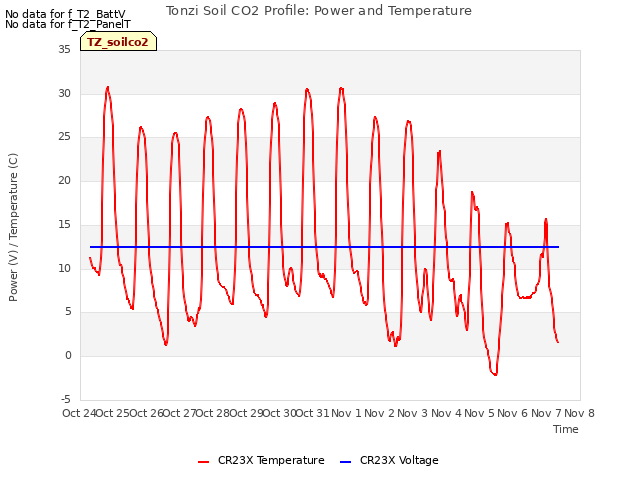 plot of Tonzi Soil CO2 Profile: Power and Temperature