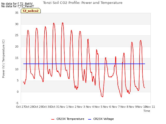 plot of Tonzi Soil CO2 Profile: Power and Temperature