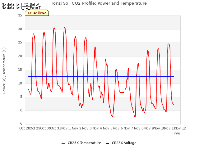 plot of Tonzi Soil CO2 Profile: Power and Temperature