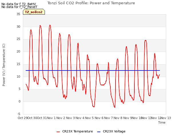 plot of Tonzi Soil CO2 Profile: Power and Temperature