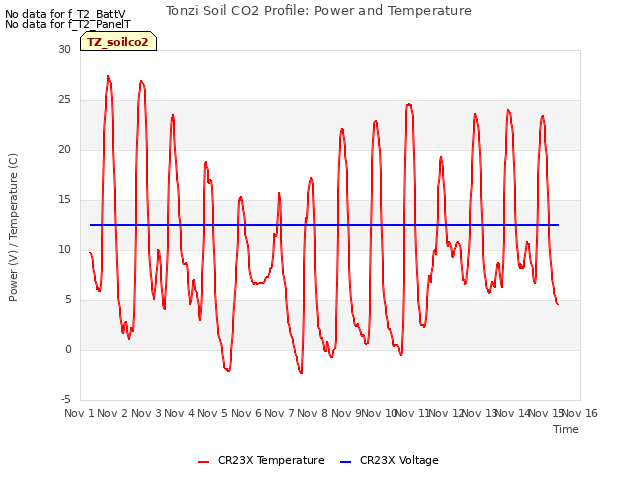 plot of Tonzi Soil CO2 Profile: Power and Temperature