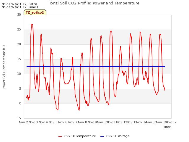 plot of Tonzi Soil CO2 Profile: Power and Temperature