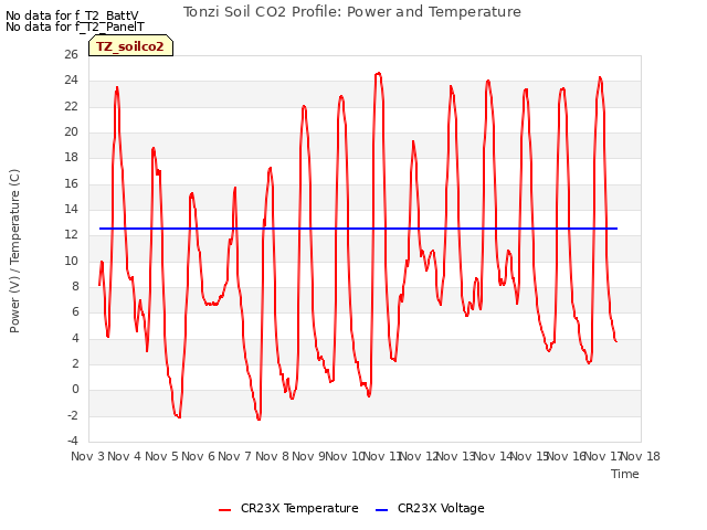 plot of Tonzi Soil CO2 Profile: Power and Temperature