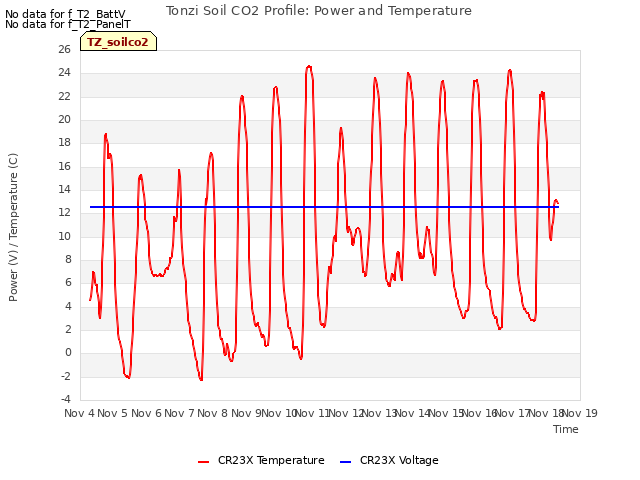 plot of Tonzi Soil CO2 Profile: Power and Temperature