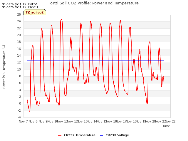 plot of Tonzi Soil CO2 Profile: Power and Temperature