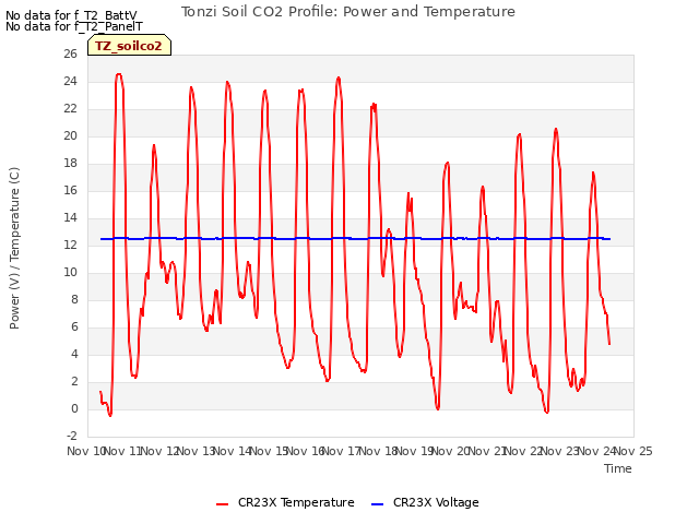 plot of Tonzi Soil CO2 Profile: Power and Temperature