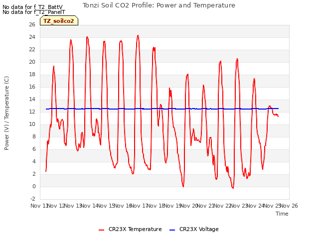 plot of Tonzi Soil CO2 Profile: Power and Temperature