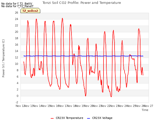 plot of Tonzi Soil CO2 Profile: Power and Temperature