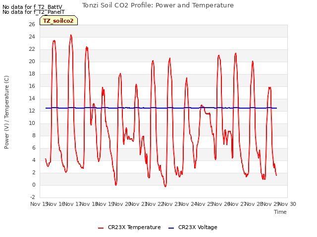 plot of Tonzi Soil CO2 Profile: Power and Temperature