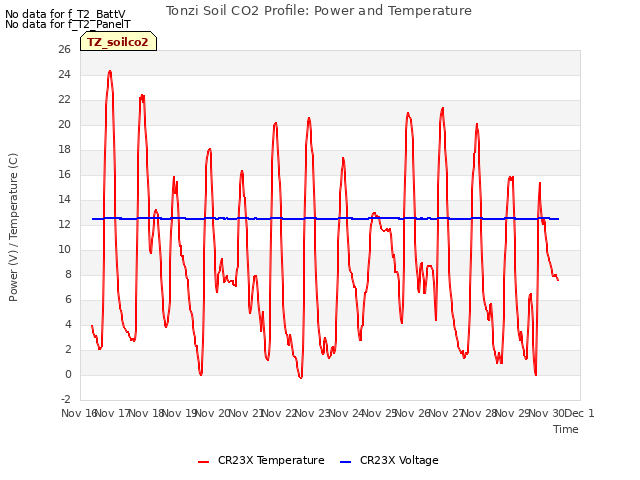 plot of Tonzi Soil CO2 Profile: Power and Temperature