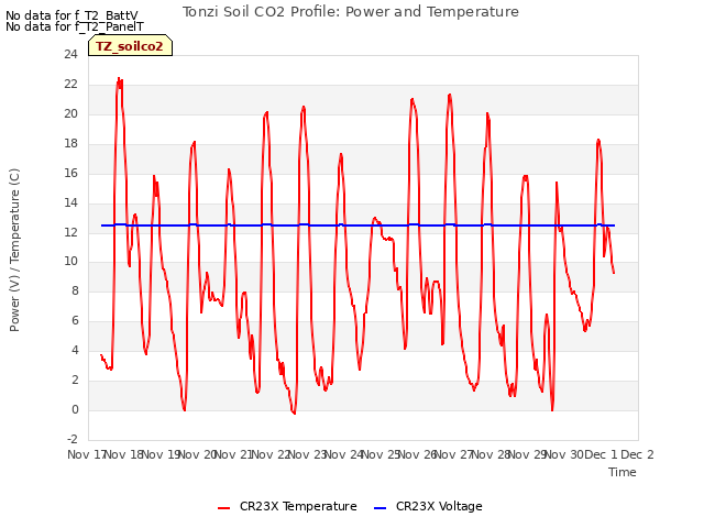 plot of Tonzi Soil CO2 Profile: Power and Temperature