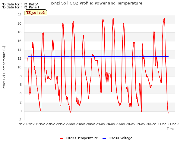 plot of Tonzi Soil CO2 Profile: Power and Temperature