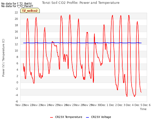 plot of Tonzi Soil CO2 Profile: Power and Temperature