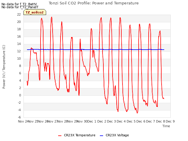 plot of Tonzi Soil CO2 Profile: Power and Temperature