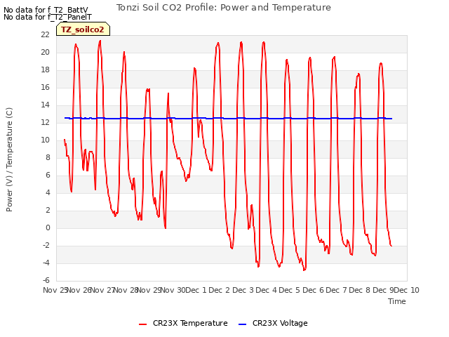 plot of Tonzi Soil CO2 Profile: Power and Temperature